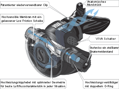 Balanciertes durchstrmtes ventil der 2.Stufe