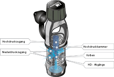 Die Technologie des Downstream Standardkolben